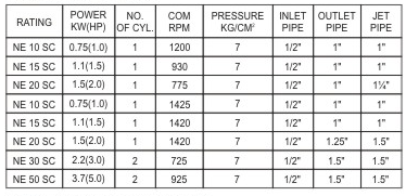 Agriculture Borewell Compressor Pumps Technical data