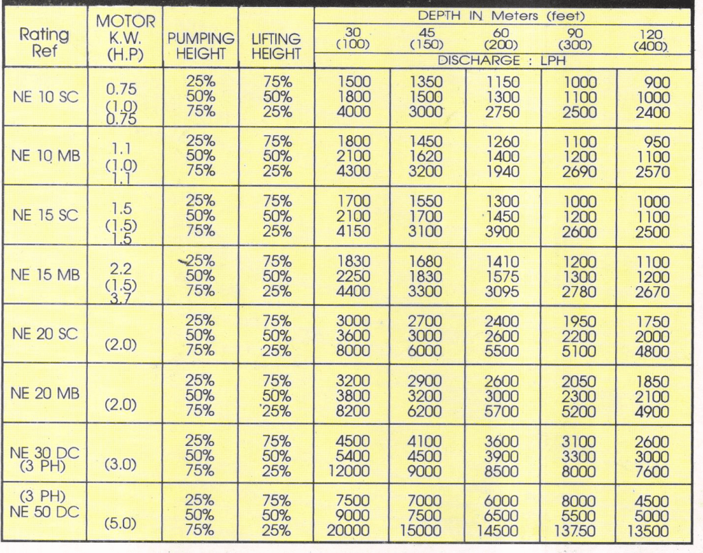 Agriculture Borewell Compressor Pumps Performance chart