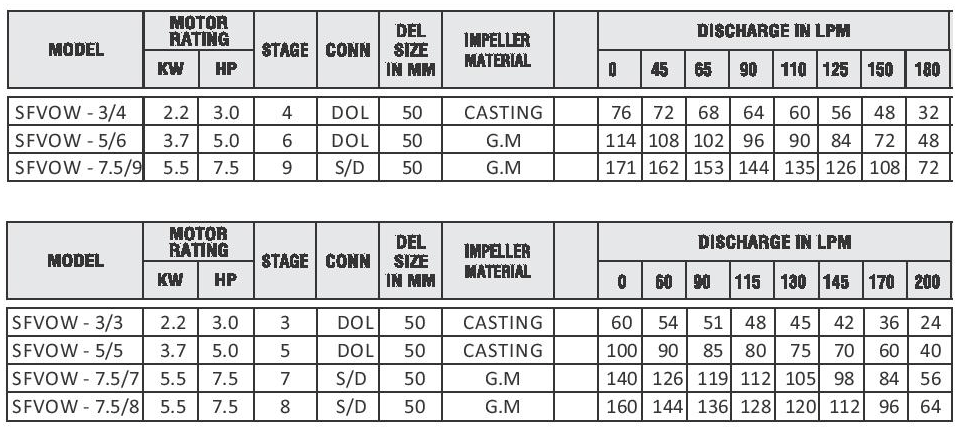 Agriculture Openwell Submersible Pumps Vertical chart